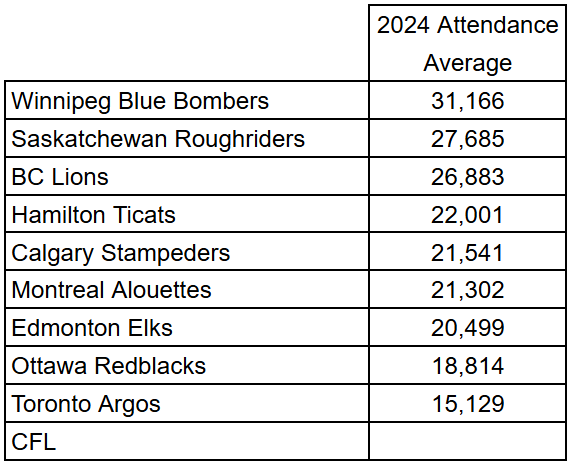 CFL Average Attendance CFL Average Attendance