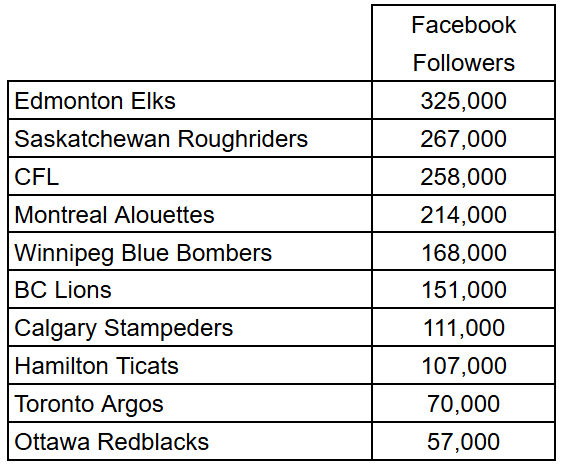 CFL Facebook Followers CFL Facebook Followers