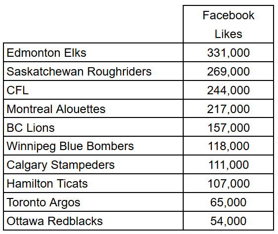 CFL Facebook Likes CFL Facebook Likes
