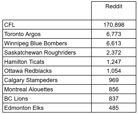 CFL Reddit Followers CFL Reddit Followers