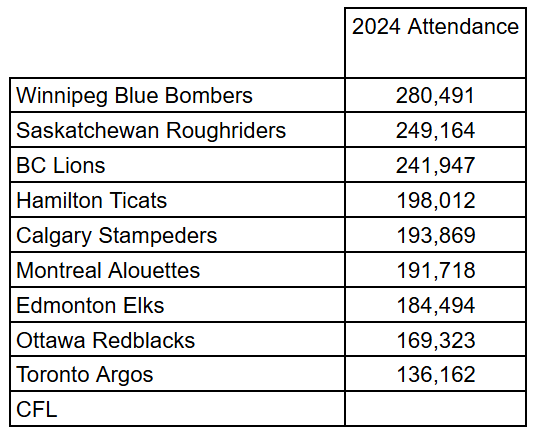 CFL Total Attendance CFL Total Attendance