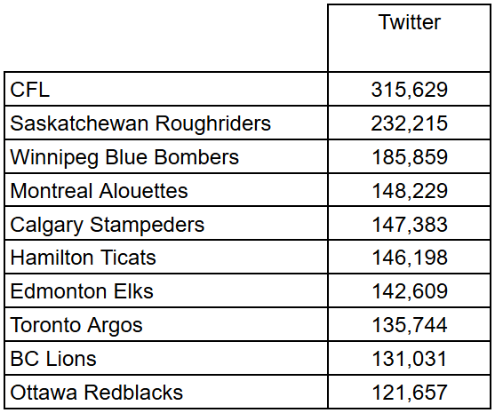 CFL Twitter Followers CFL Twitter Followers